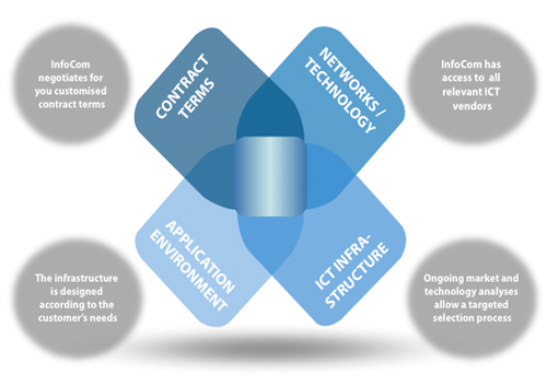 ICT Consultancy